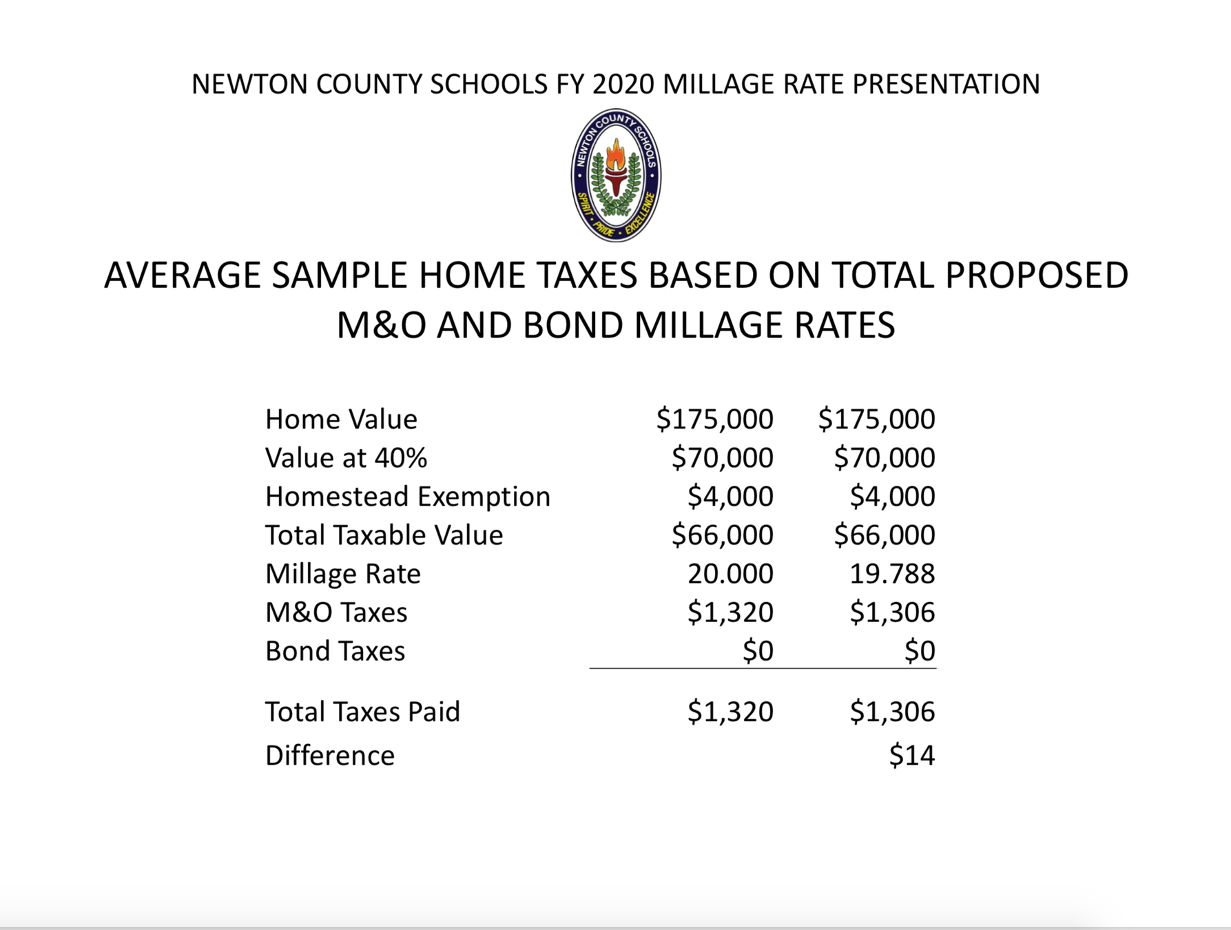 BOE approves millage rate decrease The Covington News