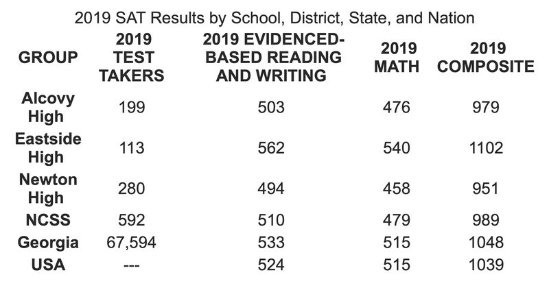 2019 NCSS SAT scores