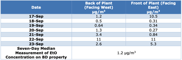 Daily results of air monitoring at BD Covington facility.