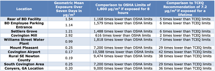 the City of Covington’s air monitoring results
