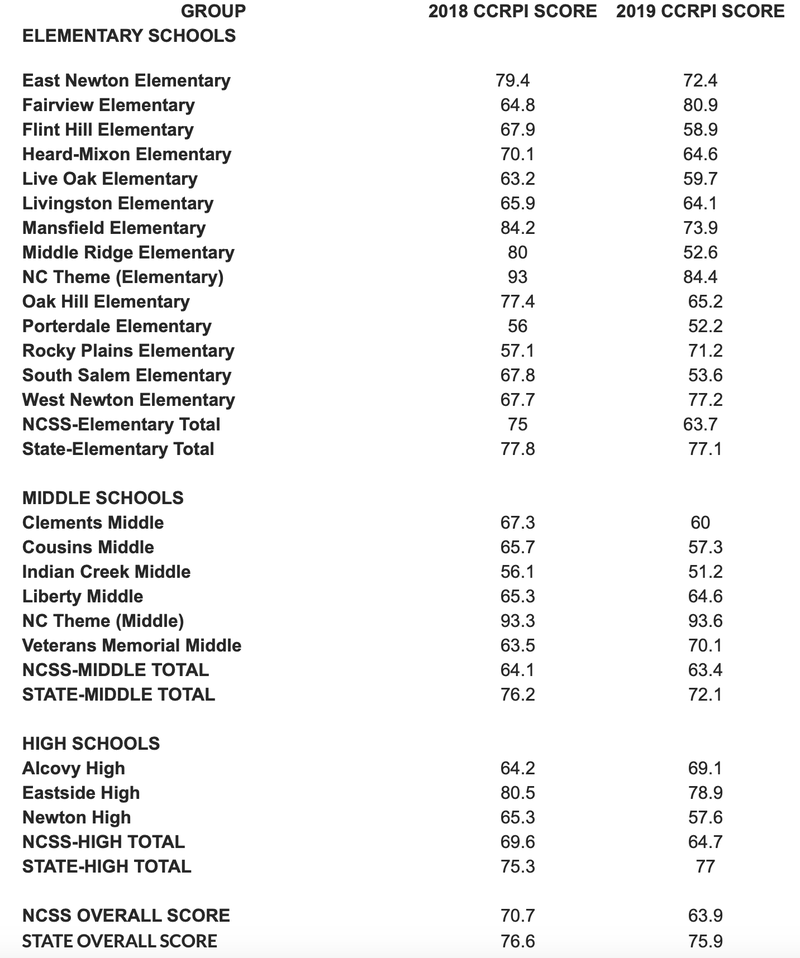 2019 ccrpi results