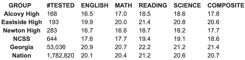 2019 act results