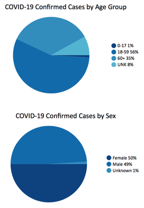 COVID-19 cases by age/gender in Georgia as of 7 p.m. Tuesday, March 24, 2020