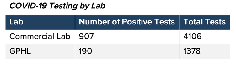 COVID-19 tests by lab in Georgia as of 7 p.m. Tuesday, March 24, 2020