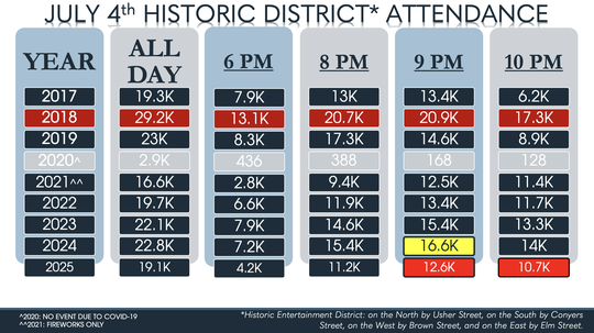 Independence in the Park: By the numbers