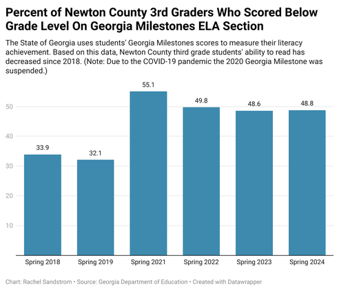 reading literacy chart